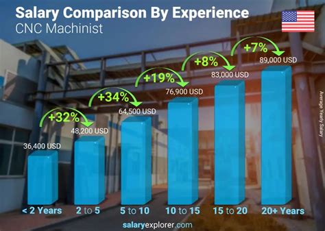 Machinist Salaries in the United States for Austin Electrical